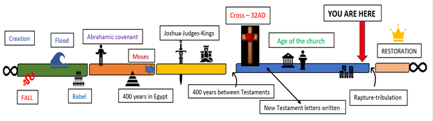 Biblical Time line - Word